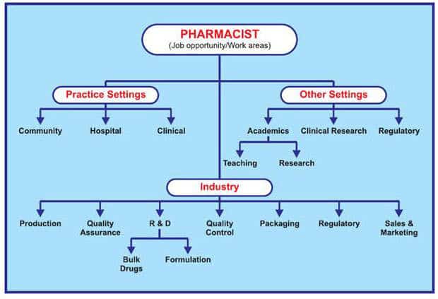 B Pharma Career Options & Job Prospects