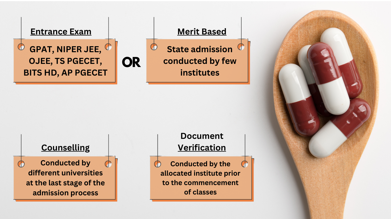 M Pharma Admission Process